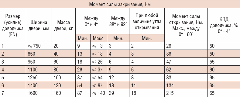 Таблица усилий по стандарту EN1154. Доводчики дверные.