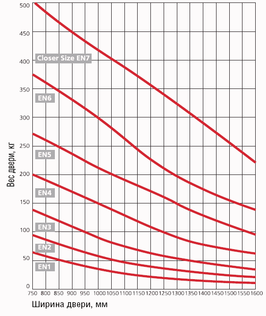 Выбор усилия доводчика в зависимости от ширины и массы двери.